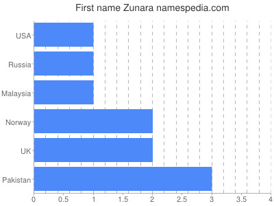 Given name Zunara