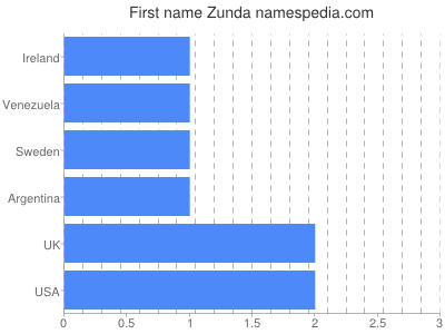 Given name Zunda