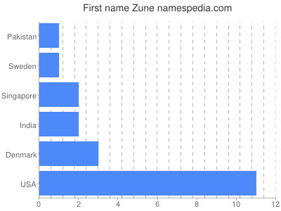 Given name Zune