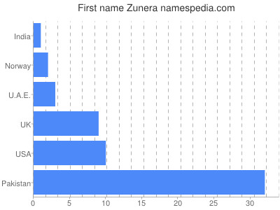 Given name Zunera