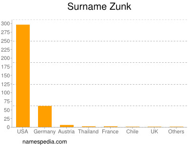 Surname Zunk