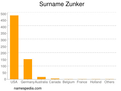 Surname Zunker