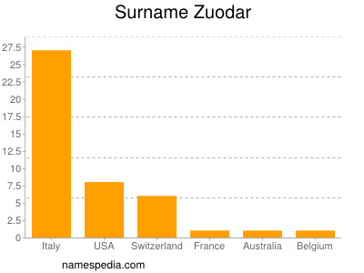 Surname Zuodar
