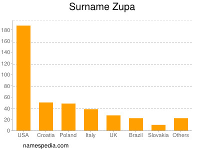 Surname Zupa