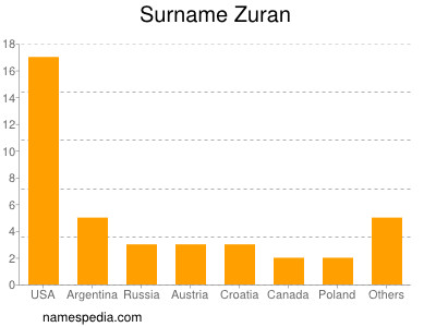 Surname Zuran
