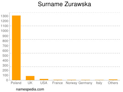 Surname Zurawska