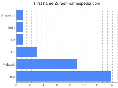 Given name Zureen