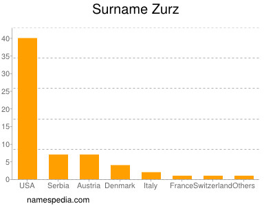 Surname Zurz