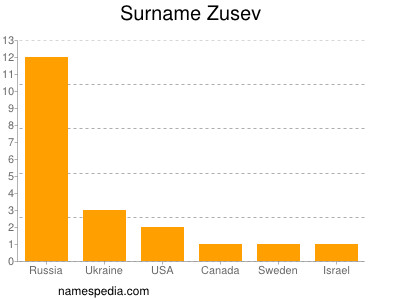 Surname Zusev