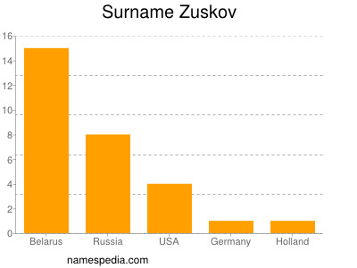 Surname Zuskov