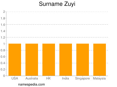 Surname Zuyi