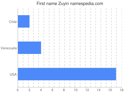 Given name Zuyin