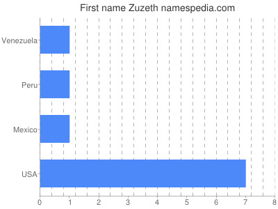 Given name Zuzeth