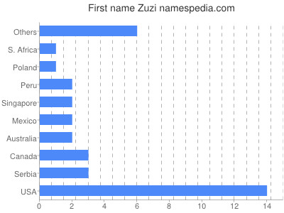 Given name Zuzi