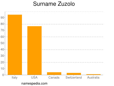 Surname Zuzolo