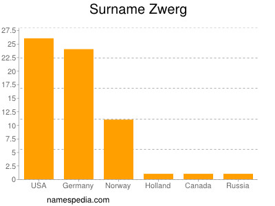 Surname Zwerg