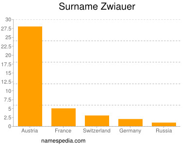 Surname Zwiauer