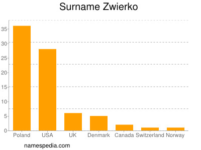 Surname Zwierko