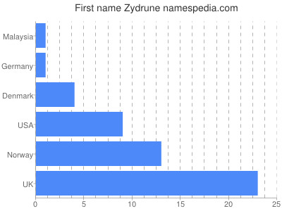 Given name Zydrune