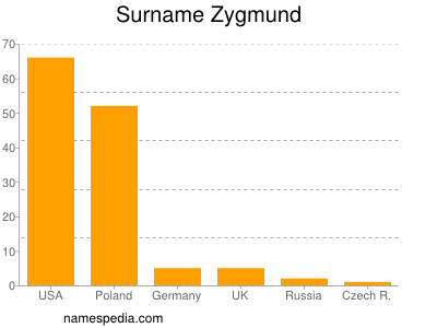 Surname Zygmund