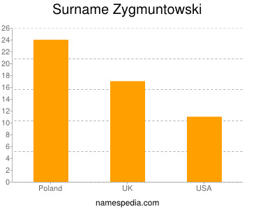 Surname Zygmuntowski