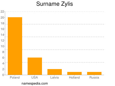 Surname Zylis