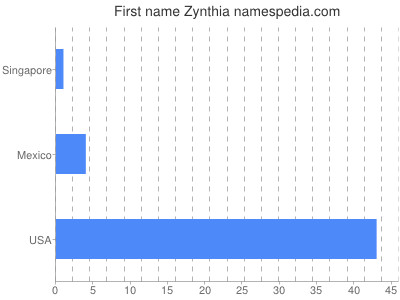 Given name Zynthia