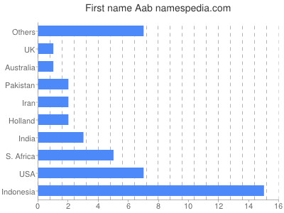 prenom Aab