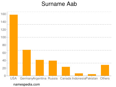Surname Aab