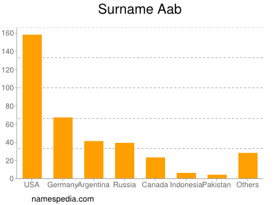 Familiennamen Aab