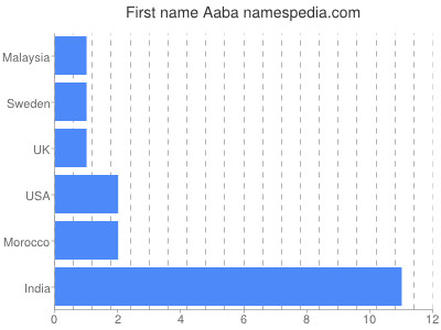 Given name Aaba
