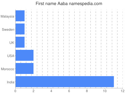 Vornamen Aaba