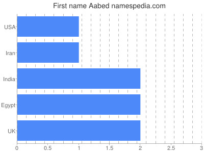 Vornamen Aabed