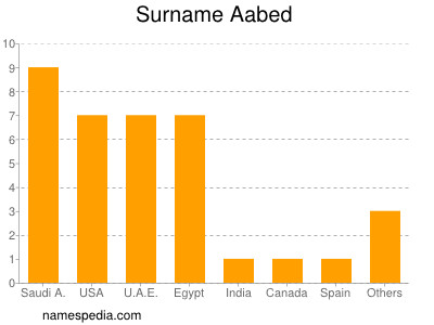 Familiennamen Aabed