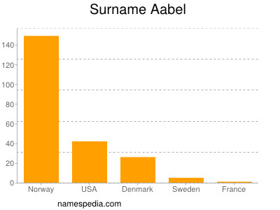 nom Aabel