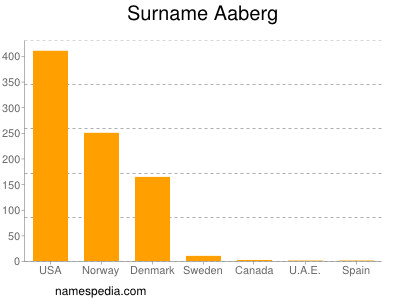 Familiennamen Aaberg