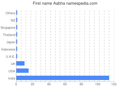 Vornamen Aabha