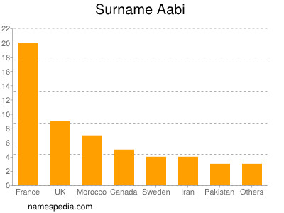 Surname Aabi