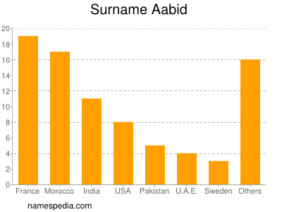 Familiennamen Aabid