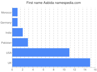 Vornamen Aabida