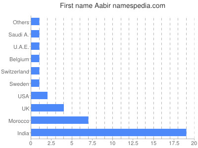 Vornamen Aabir