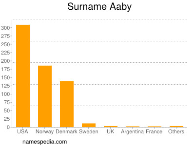 Familiennamen Aaby
