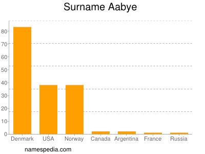 Familiennamen Aabye