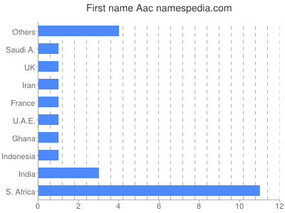 Given name Aac