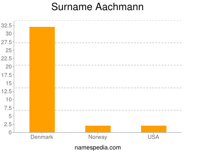 Familiennamen Aachmann