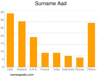 Surname Aad