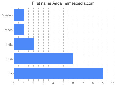 prenom Aadal