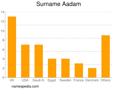 Familiennamen Aadam