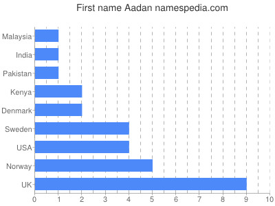 Vornamen Aadan
