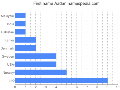 prenom Aadan